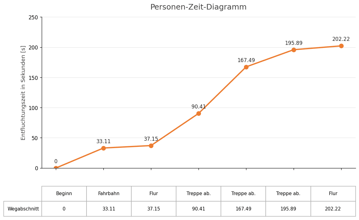 Entfluchtungszeit pro Wegabschnitt — Personen-Zeit-Diagramm