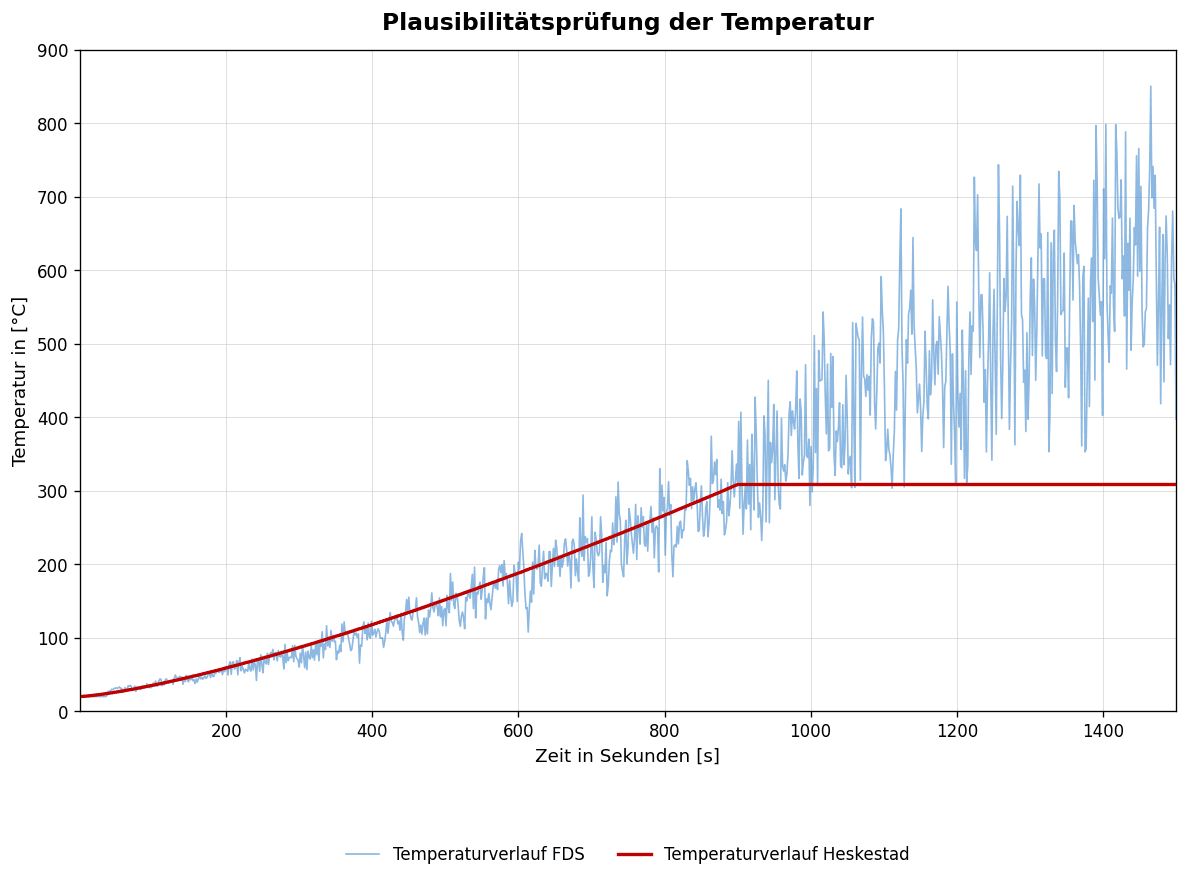 Plausibilitätsprüfung der Temperatur — FDS vs. Heskestad