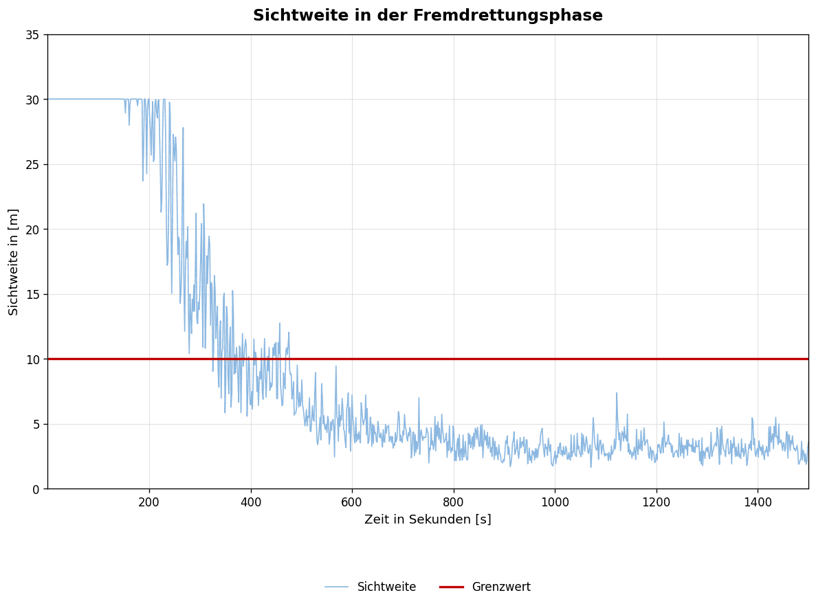 Sichtweite in der Fremdrettungsphase